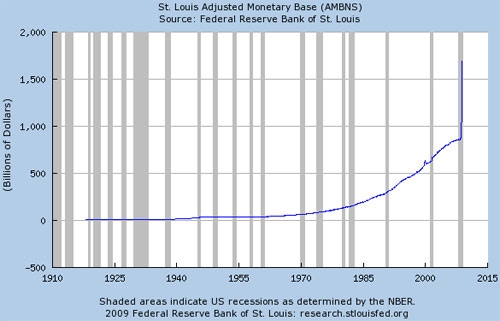 St Louis Fed Chart picture