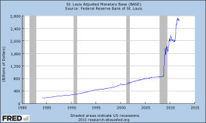 Federal Reserve Massive Increase in Fiat Money